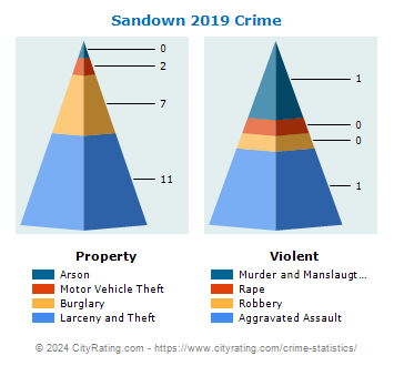 Sandown Crime 2019