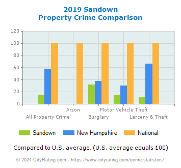Sandown Property Crime vs. State and National Comparison