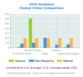 Sandown Violent Crime vs. State and National Comparison