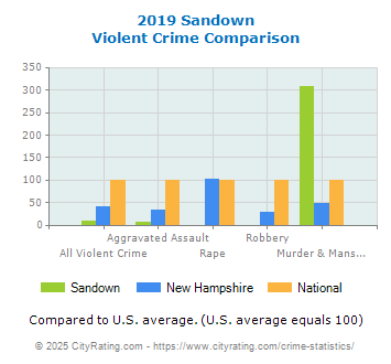 Sandown Violent Crime vs. State and National Comparison