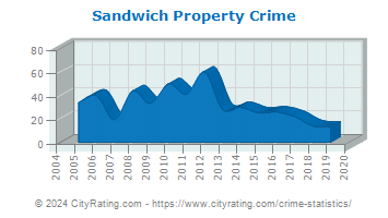 Sandwich Property Crime