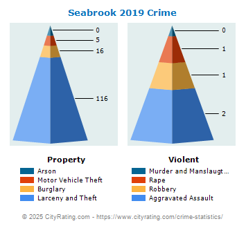 Seabrook Crime 2019