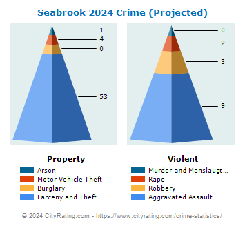 Seabrook Crime 2024