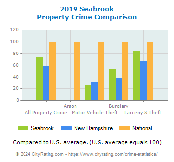 Seabrook Property Crime vs. State and National Comparison