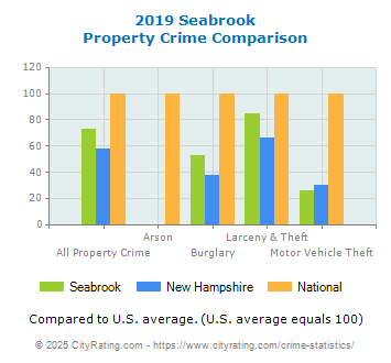 Seabrook Property Crime vs. State and National Comparison