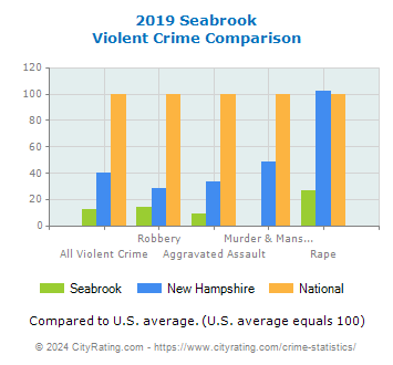 Seabrook Violent Crime vs. State and National Comparison