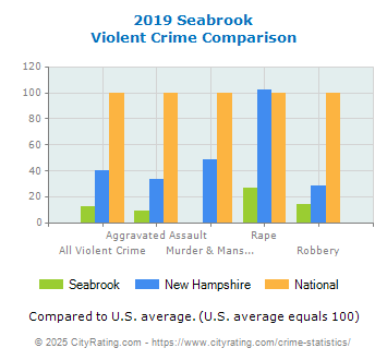 Seabrook Violent Crime vs. State and National Comparison