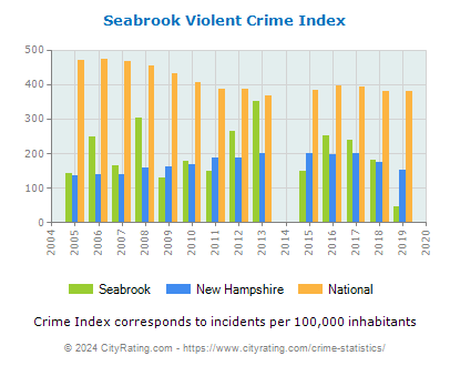 Seabrook Violent Crime vs. State and National Per Capita