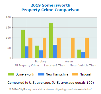 Somersworth Property Crime vs. State and National Comparison