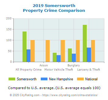 Somersworth Property Crime vs. State and National Comparison