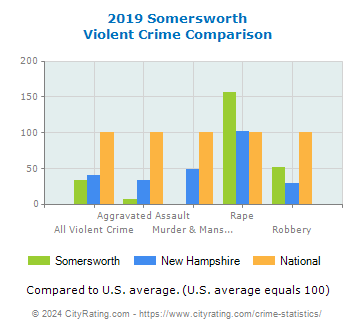 Somersworth Violent Crime vs. State and National Comparison