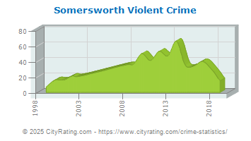 Somersworth Violent Crime