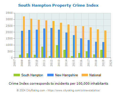 South Hampton Property Crime vs. State and National Per Capita
