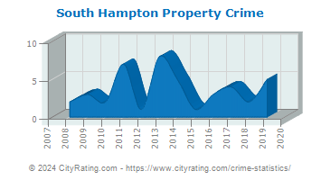South Hampton Property Crime