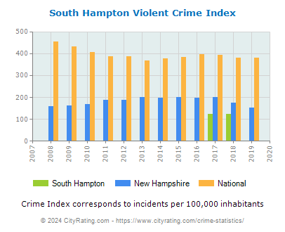 South Hampton Violent Crime vs. State and National Per Capita