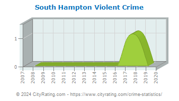 South Hampton Violent Crime