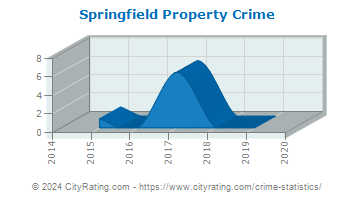 Springfield Property Crime