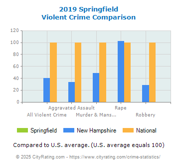 Springfield Violent Crime vs. State and National Comparison