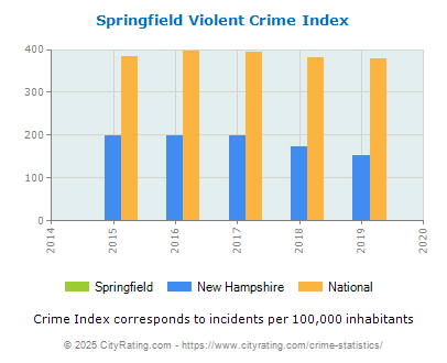 Springfield Violent Crime vs. State and National Per Capita