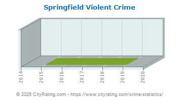 Springfield Violent Crime