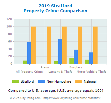 Strafford Property Crime vs. State and National Comparison