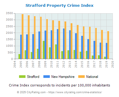 Strafford Property Crime vs. State and National Per Capita