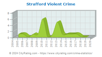 Strafford Violent Crime