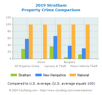 Stratham Property Crime vs. State and National Comparison