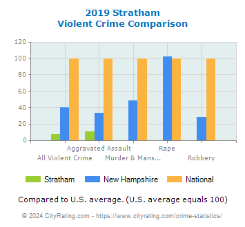 Stratham Violent Crime vs. State and National Comparison