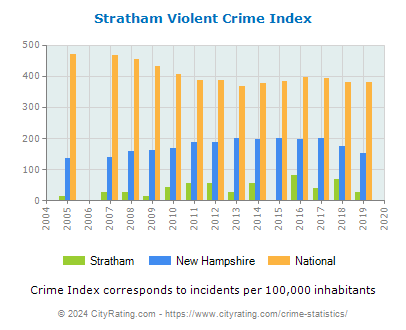Stratham Violent Crime vs. State and National Per Capita