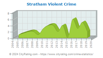 Stratham Violent Crime