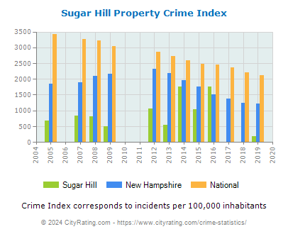 Sugar Hill Property Crime vs. State and National Per Capita