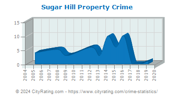 Sugar Hill Property Crime