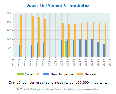 Sugar Hill Violent Crime vs. State and National Per Capita