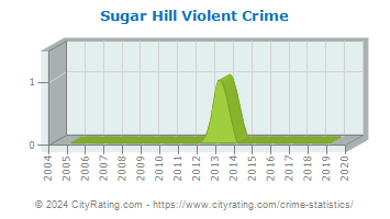 Sugar Hill Violent Crime