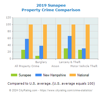 Sunapee Property Crime vs. State and National Comparison