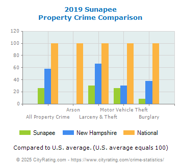 Sunapee Property Crime vs. State and National Comparison