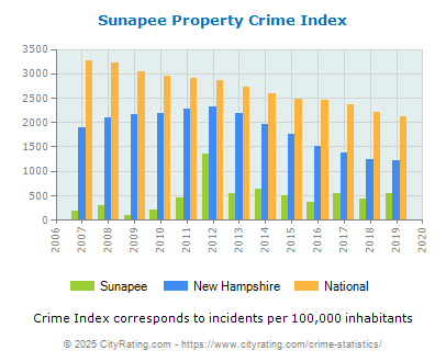 Sunapee Property Crime vs. State and National Per Capita