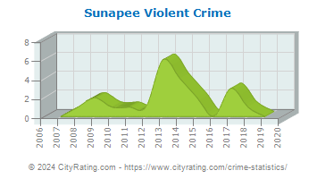 Sunapee Violent Crime