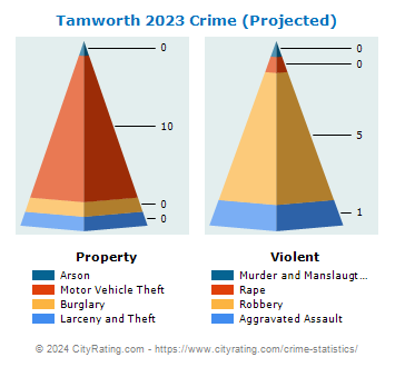 Tamworth Crime 2023