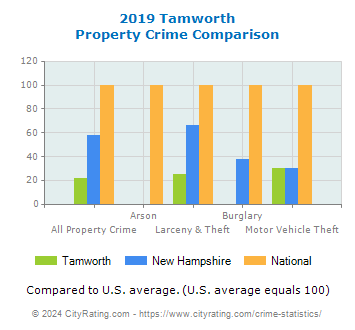 Tamworth Property Crime vs. State and National Comparison