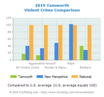 Tamworth Violent Crime vs. State and National Comparison