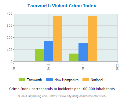 Tamworth Violent Crime vs. State and National Per Capita