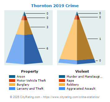 Thornton Crime 2019