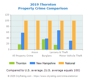 Thornton Property Crime vs. State and National Comparison