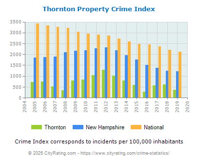 Thornton Property Crime vs. State and National Per Capita