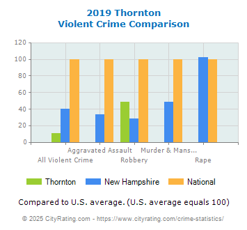 Thornton Violent Crime vs. State and National Comparison