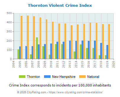 Thornton Violent Crime vs. State and National Per Capita