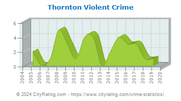Thornton Violent Crime
