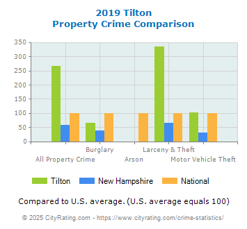 Tilton Property Crime vs. State and National Comparison